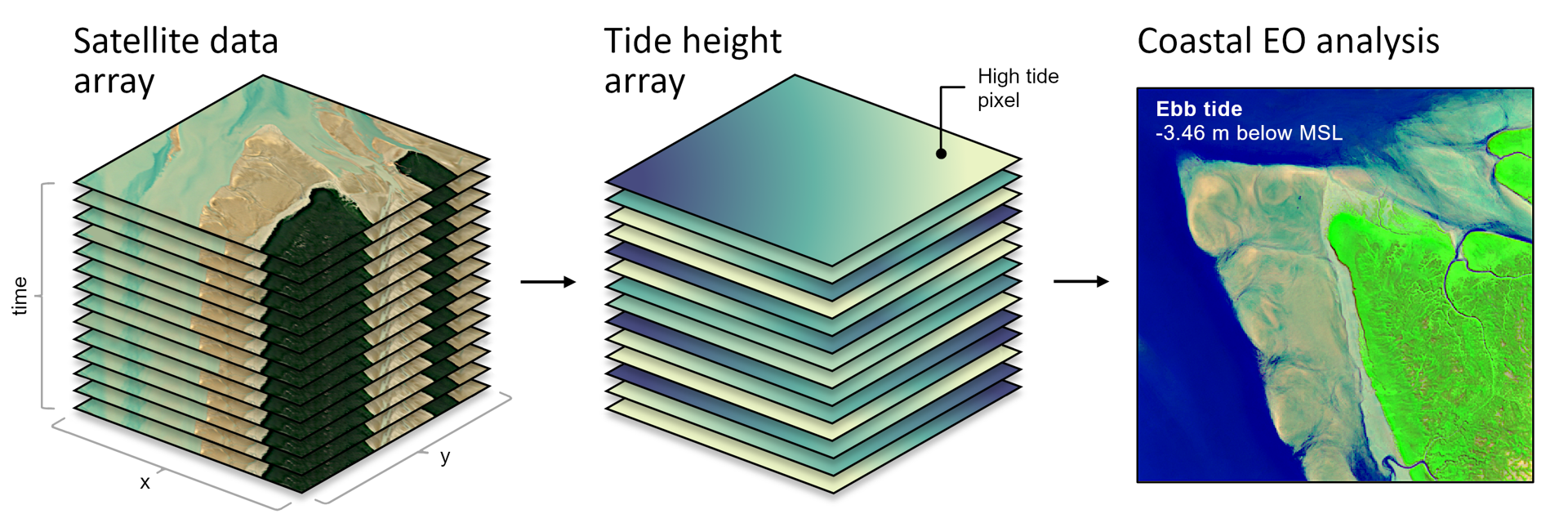 eo-tides: Open-source tide modelling tools for large-scale satellite ...