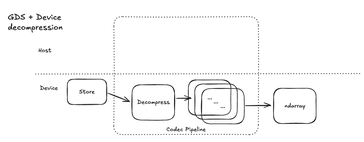 GPU-native Zarr: Optimizing data throughput for large-scale geospatial ...